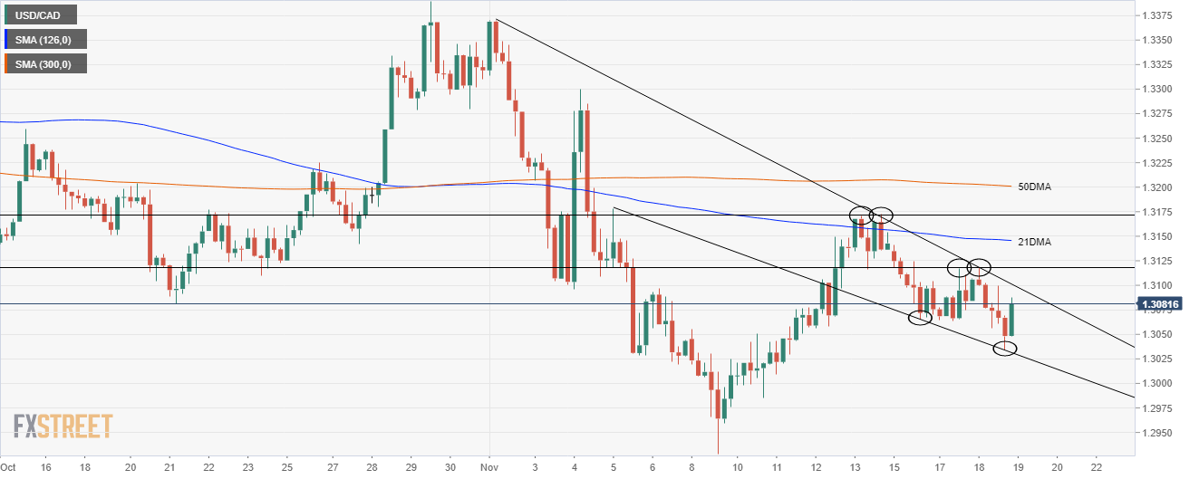 USD/CAD four-hour chart